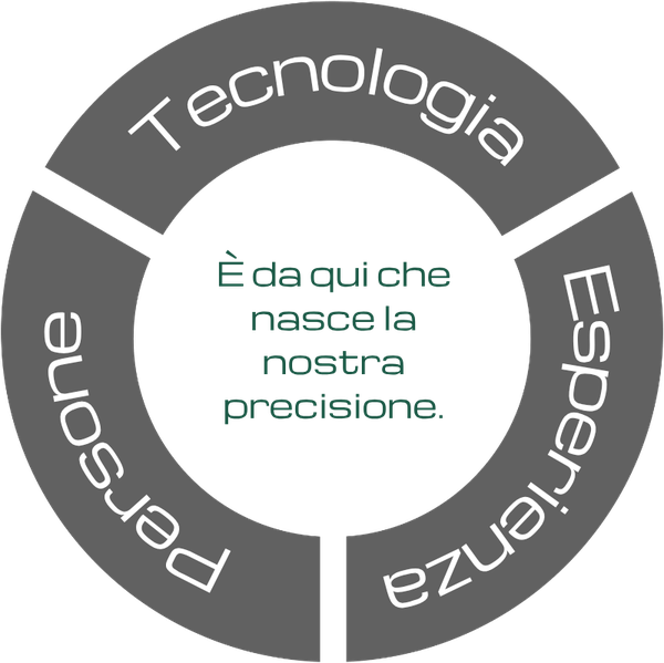 Tecnologia, Esperienza, Persone